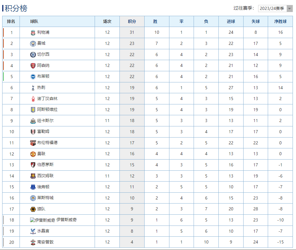 利物浦客场逆转莱斯特城，继续领跑积分榜